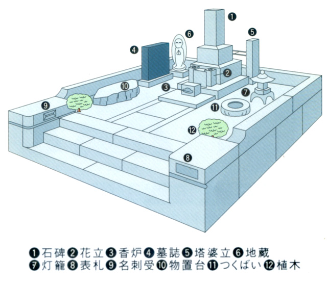 墓石基本構成
